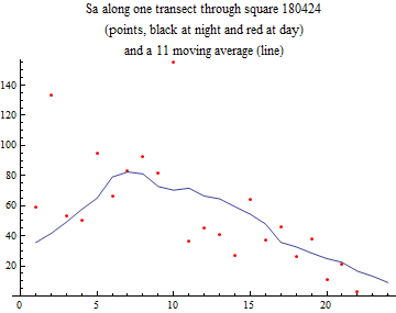 Graphics:Sa along one transect through square 180424 (points, black at night and red at day) and a 11 moving average (line)